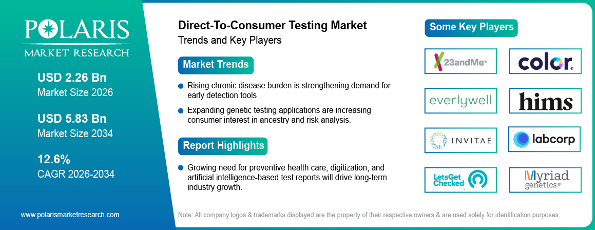 Direct-To-Consumer Testing Market Size to Reach USD 5.83 Billion by 2034