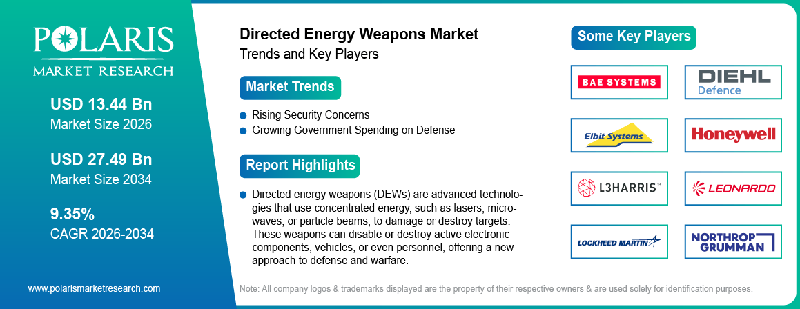 Directed Energy Weapons Market Trends & Key Players 2021-2034 (USD Billion)