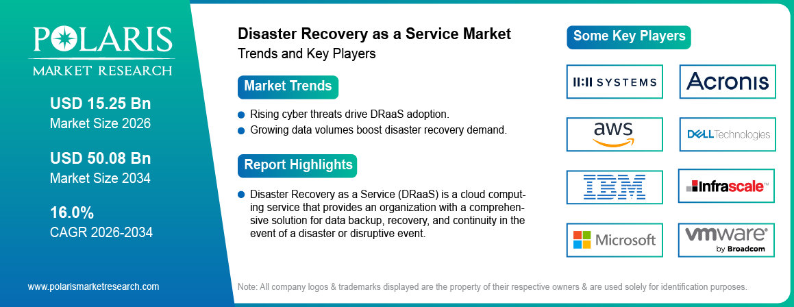 Disaster Recovery As A Service Market Size Worth USD 50.08 Billion by 2034 | CAGR: 16.0%