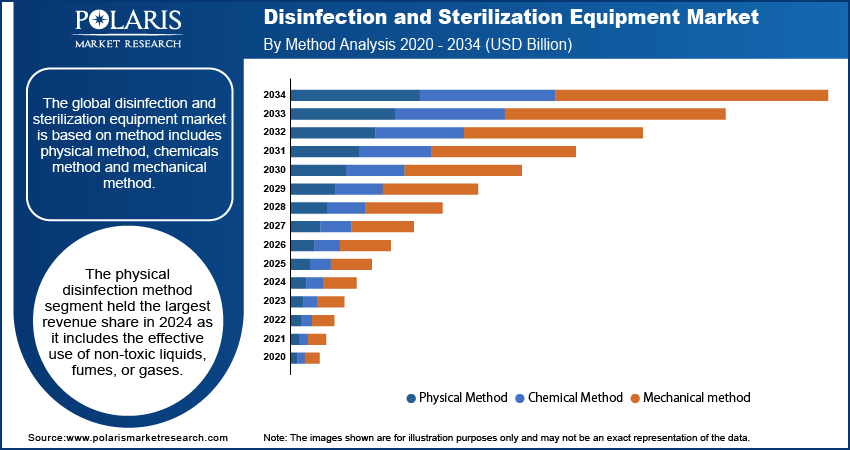 Disinfection and Sterilization Equipment Market By Method Analysis 2020 - 2034 (USD Billion)