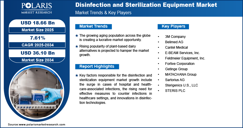 Disinfection and Sterilization Equipment Market Size Worth $36.10 Billion By 2034 | CAGR: 7.61%