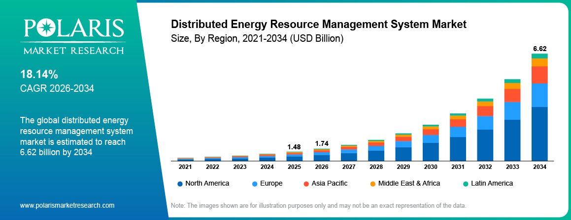 Distributed Energy Resource Management System Market Size By Region 2021 - 2034 (USD Billion)