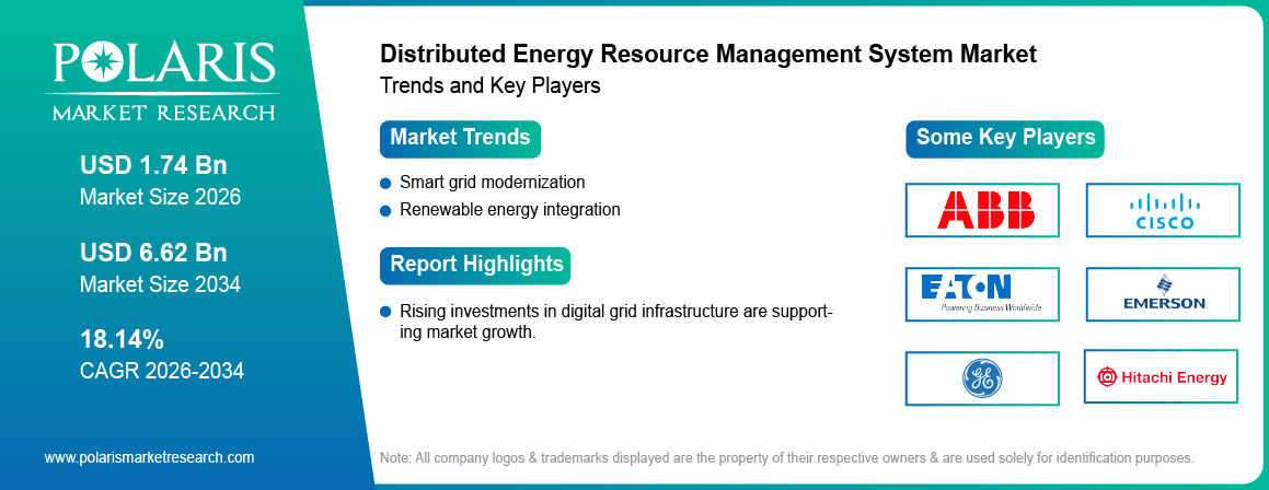 Distributed Energy Resource Management System Market Trends & Key Players 2021 - 2034 (USD Billion)
