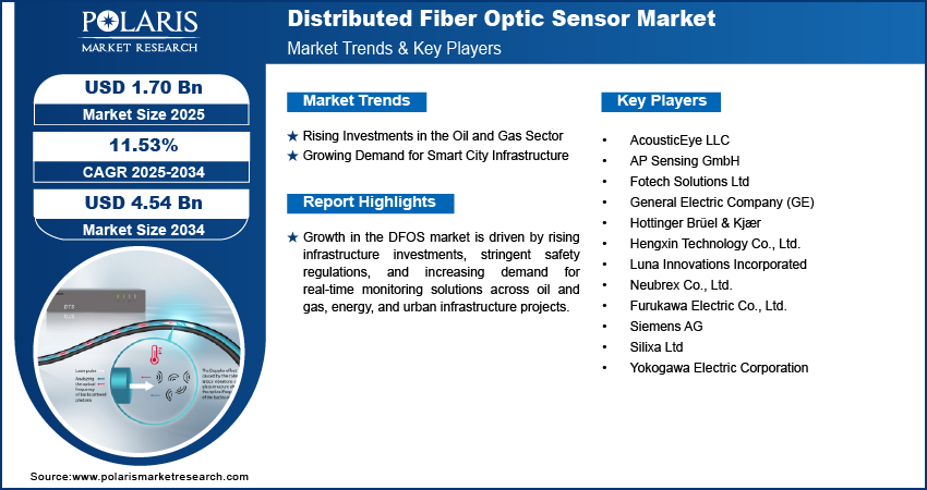 Distributed Fiber Optic Sensor Market Size Worth USD 4.54 Billion by 2034 | CAGR: 11.53%