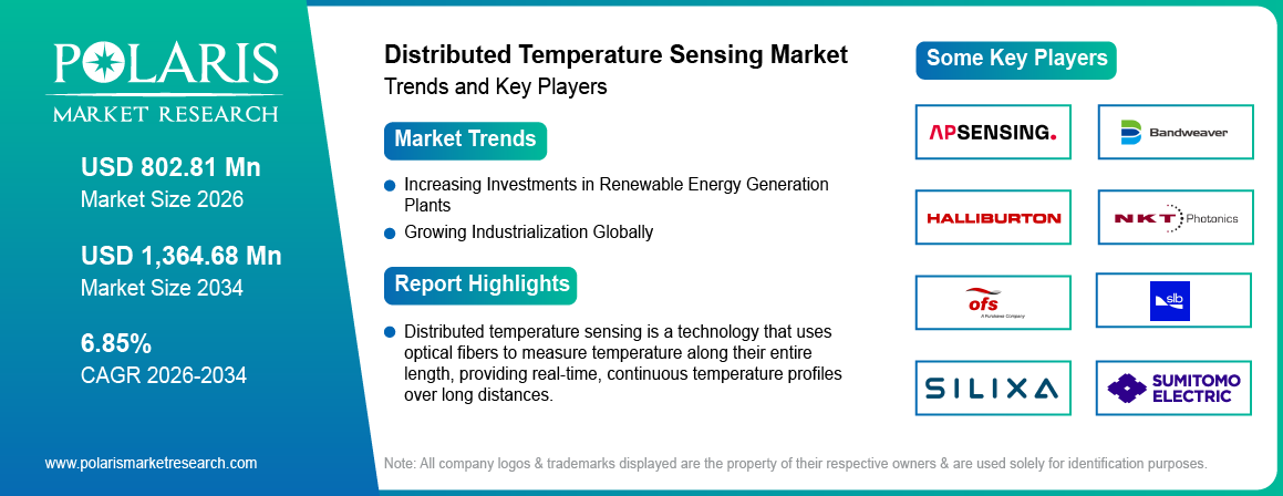 Distributed Temperature Sensing Market Size Worth USD 1364.68 Million by 2034 | CAGR: 6.85%
