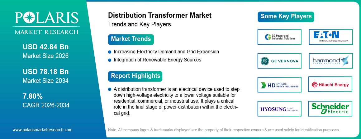 Distribution Transformer Market Trends & Key Players 2021-2034 (USD Billion)