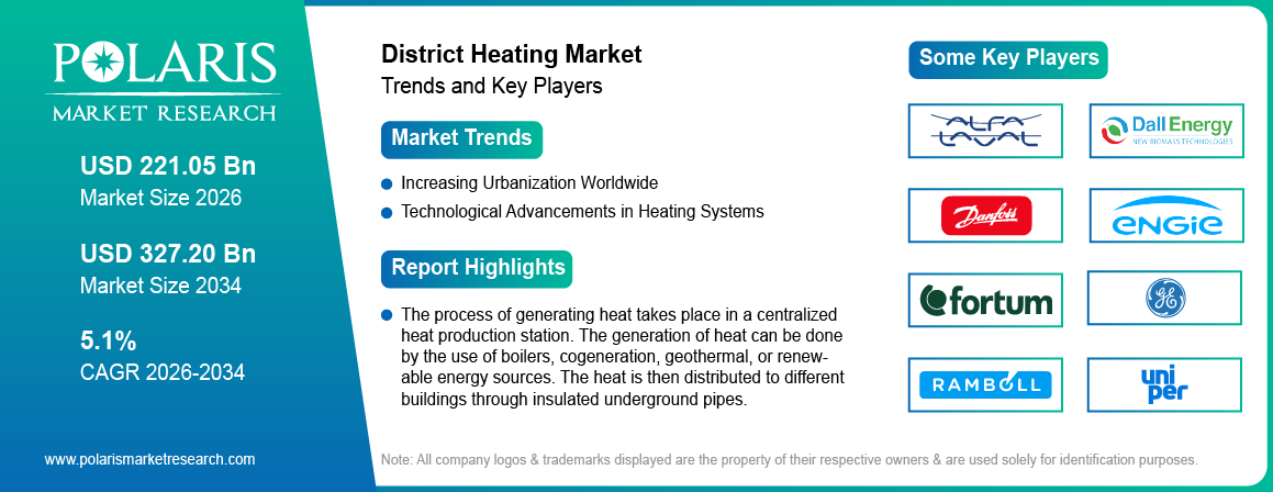 District Heating Market Trends & Key Players 2021-2034 (USD Billion)