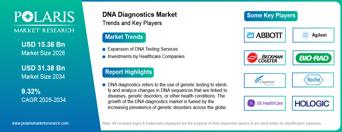 DNA Diagnostics Market Trends & Key Players 2021-2034 (USD Billion)