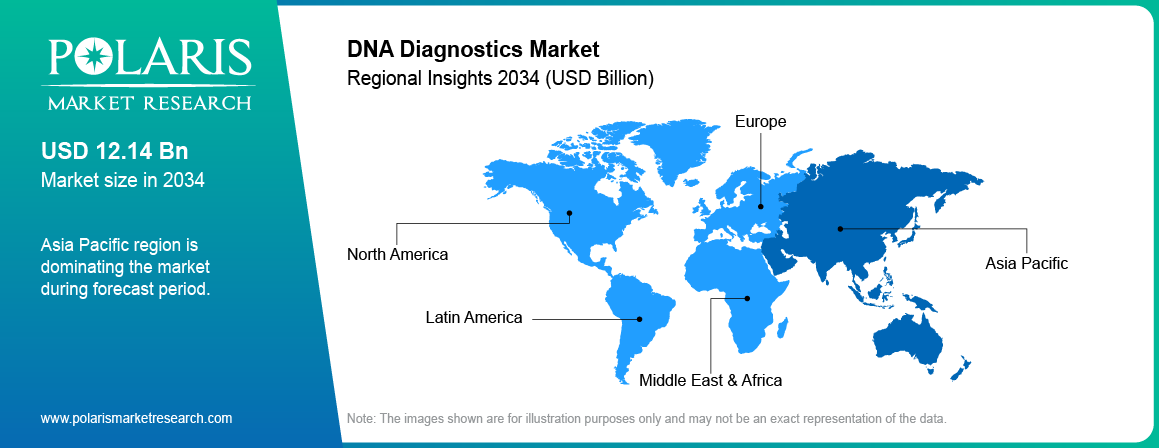 DNA Diagnostics Market Trends by Region 2021–2034 (USD Billion)
