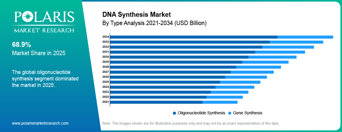 DNA Synthesis Market By Type Analysis 2021-2034 (USD Billion)