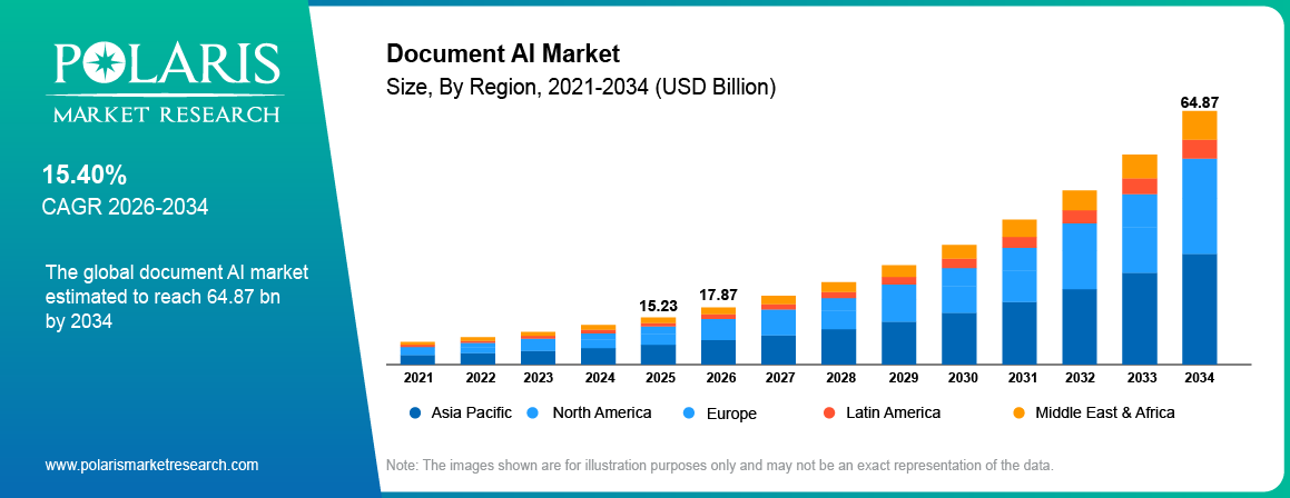 Global Document AI Market size 2021 to 2034, reaching USD 64.87 billion at a 15.40% CAGR.