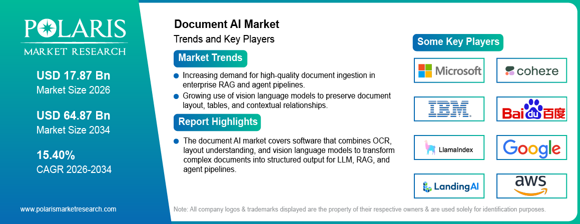 Document AI Market trends, growth drivers and leading industry players.