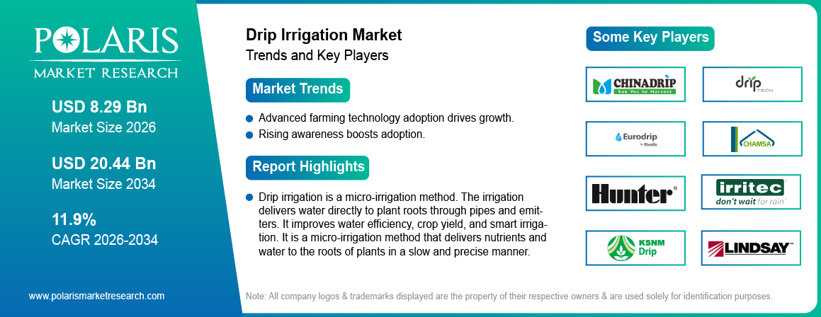 Drip Irrigation Market Size Worth USD 20.44 Billion by 2034 | CAGR: 11.9%