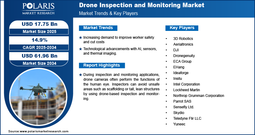 Drone Inspection and Monitoring Market Size worth $61.96 Billion by 2034 | CAGR: 14.9%