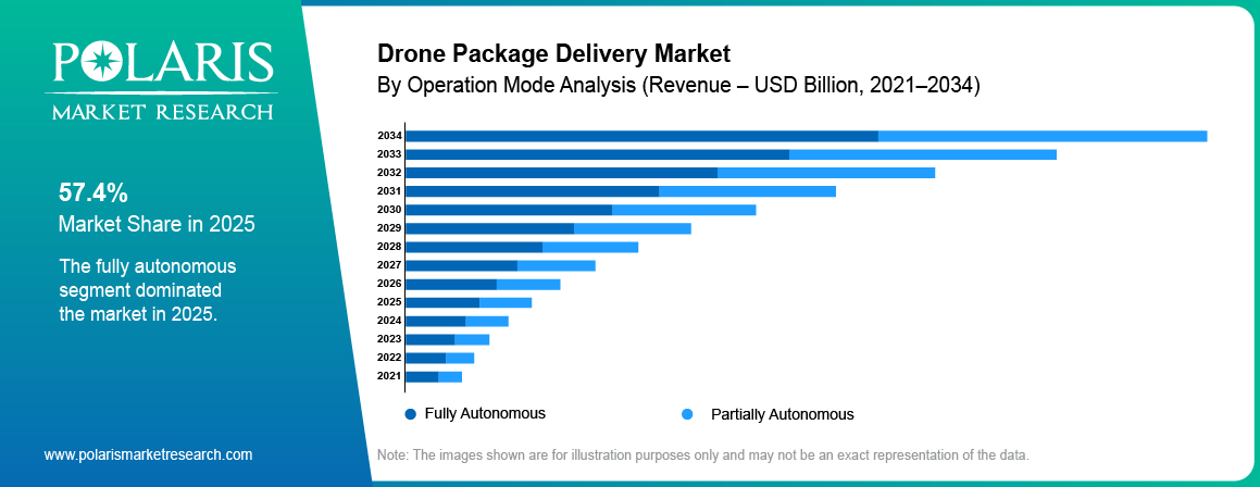 Drone Package Delivery Market share by Operation Mode, Fully Autonomous, Partially Autonomous 2021 to 2034.