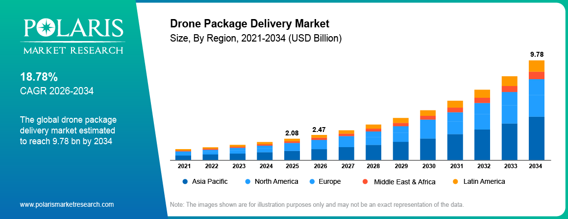 Global Drone Package Delivery Market size 2021 to 2034, reaching USD 9.78 billion at a 18.78% CAGR.