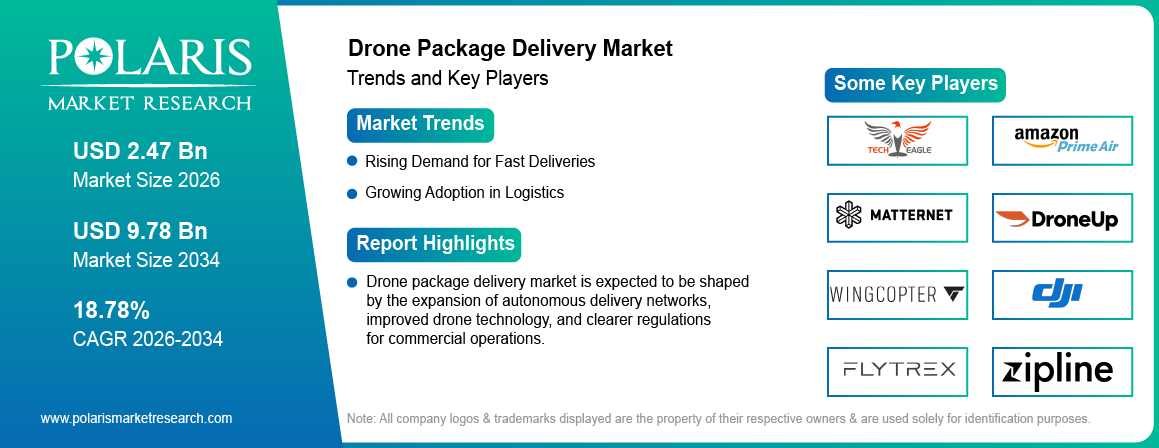 Drone Package Delivery Market trends, growth drivers and leading industry players.