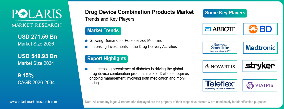 Drug Device Combination Products Market Trends & Key Players 2021-2034 (USD Billion)
