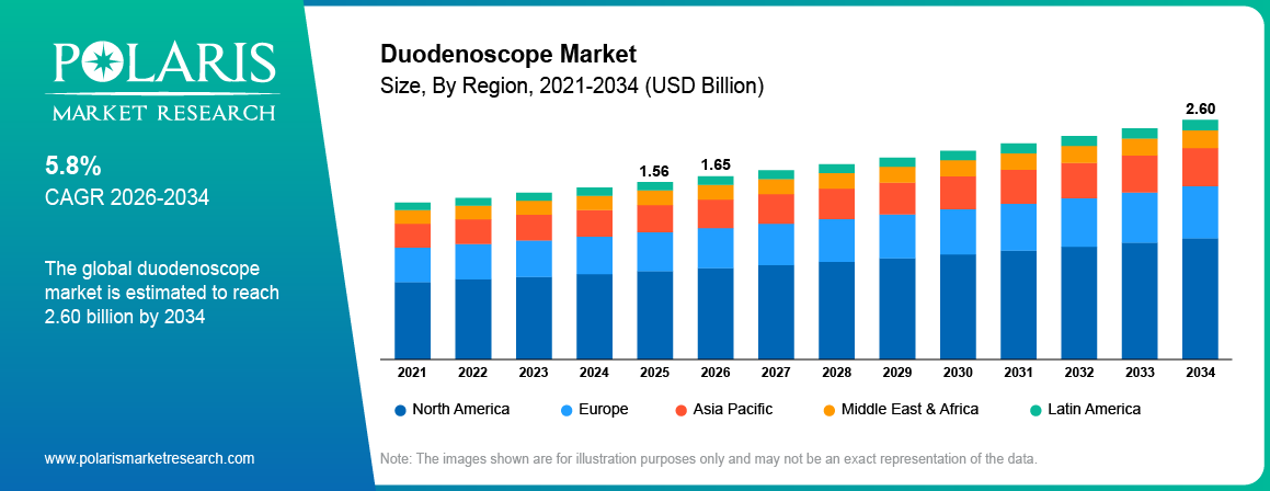 Duodenoscope Market Size By Region 2021-2034 (USD Billion)
