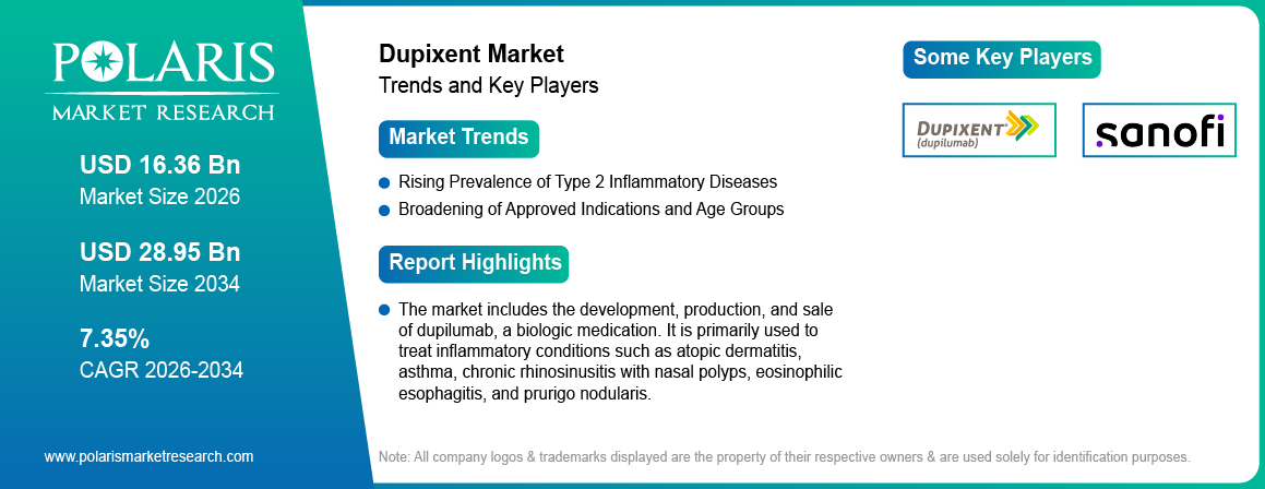 Dupixent Market Trends & Key Players 2021-2034 (USD Billion)