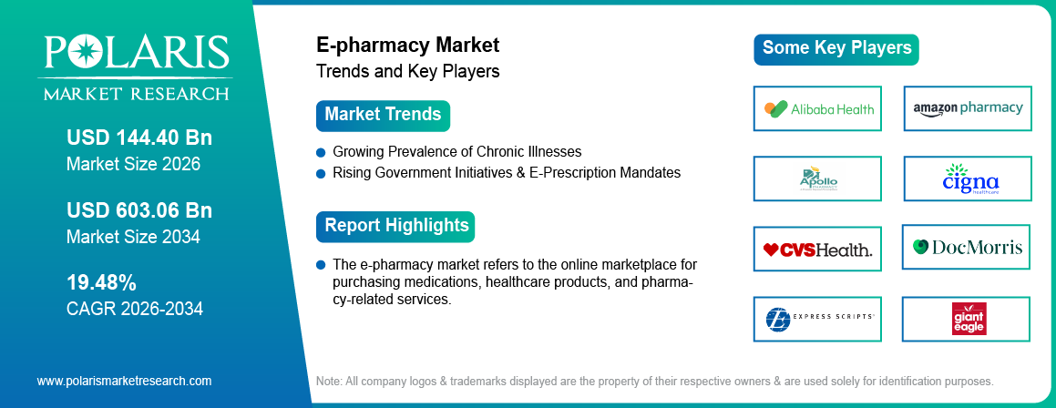E-pharmacy Market Size Worth USD 603.06 Billion by 2034 | CAGR: 19.48%