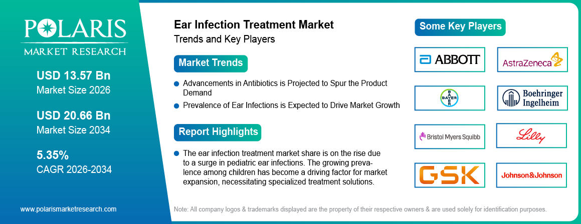 Ear Infection Treatment Market Trends & Key Players 2021-2034 (USD Billion)