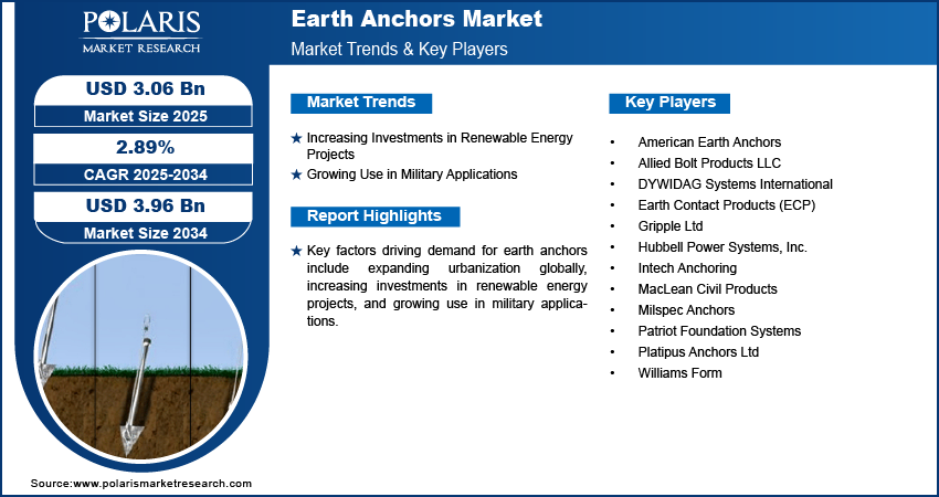 Earth Anchors Market Size Worth USD 3.96 Billion by 2034 | CAGR: 2.89%