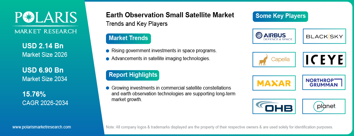 Earth Observation Small Satellite Market Trends & Key Players 2021 - 2034 (USD Billion)