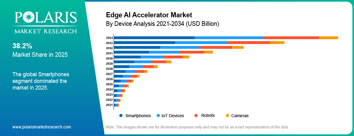Edge AI Accelerator Market share by device, smartphones, IoT devices , robots, cameras 2021 to 2034.