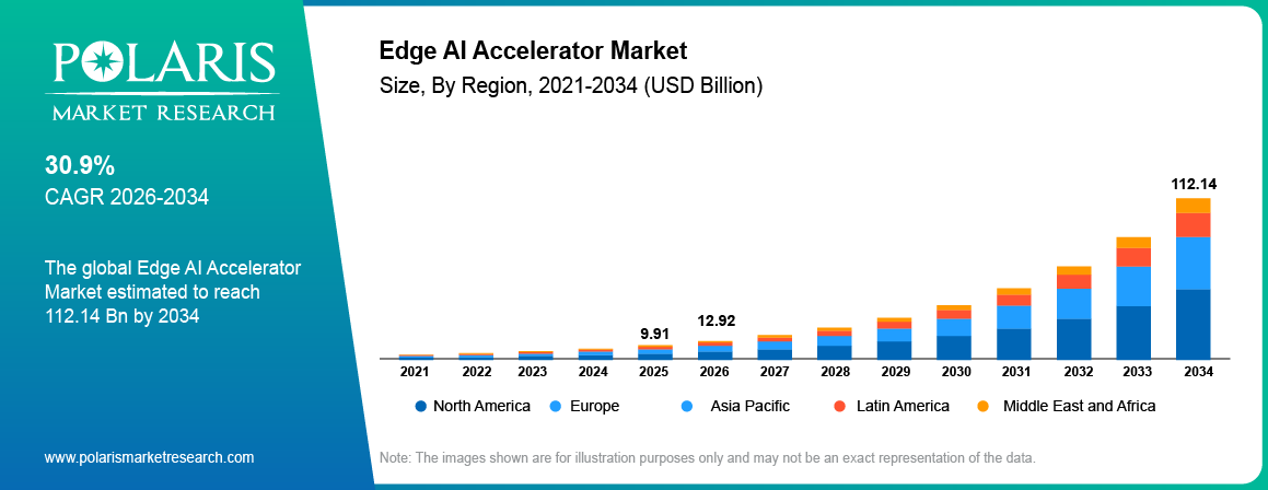 Global Edge AI Accelerator Market size 2021 to 2034, reaching USD 112.14 billion at a 30.9% CAGR.