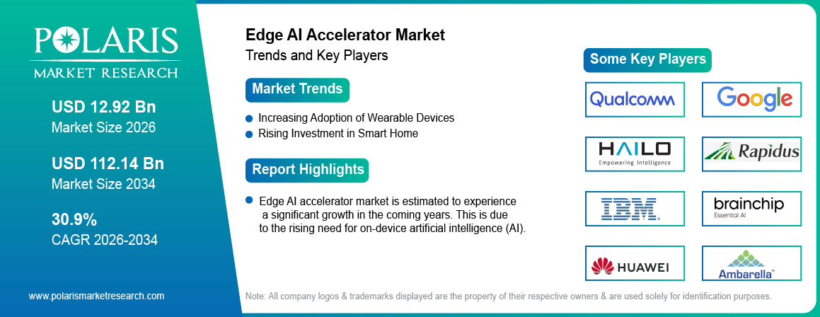 Edge AI Accelerator Market trends, growth drivers and leading industry players.