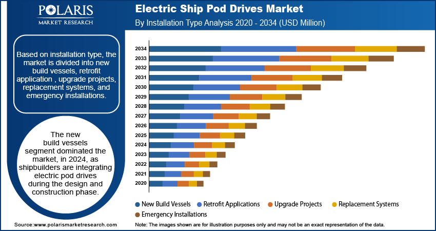 Electric Ship Pod Drives Market By Installation Type Analysis 2020 - 2034 (USD Million)