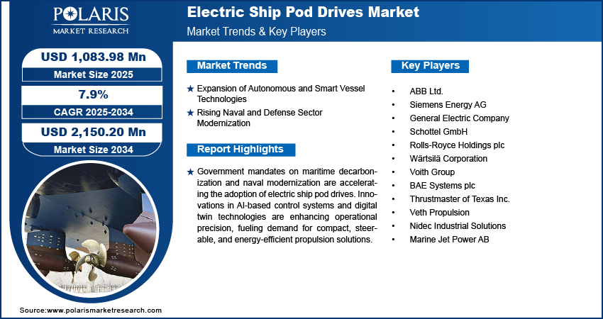 Electric Ship Pod Drives Market Size Worth USD 2,150.20 Million by 2034 | CAGR: 7.9%