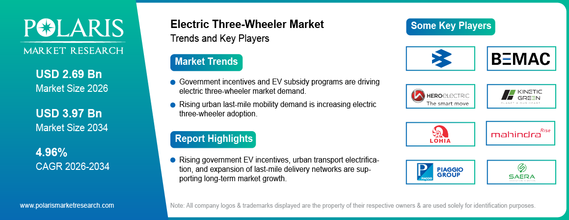 Electric Three-Wheeler Market Size to Reach USD 3.97 Billion by 2034