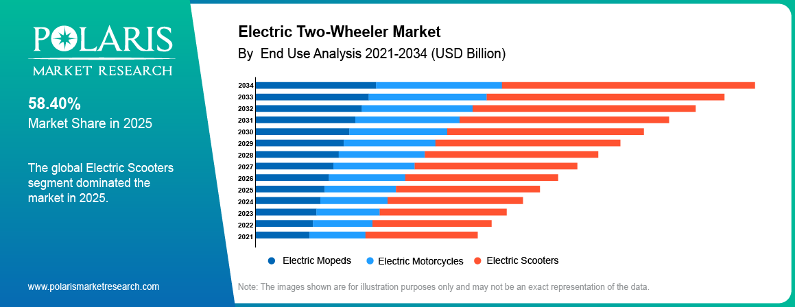 Electric Two-Wheeler Market share by End Use, Electric Scooters, Electric Motorcycles, Electric Mopeds 2021 to 2034.