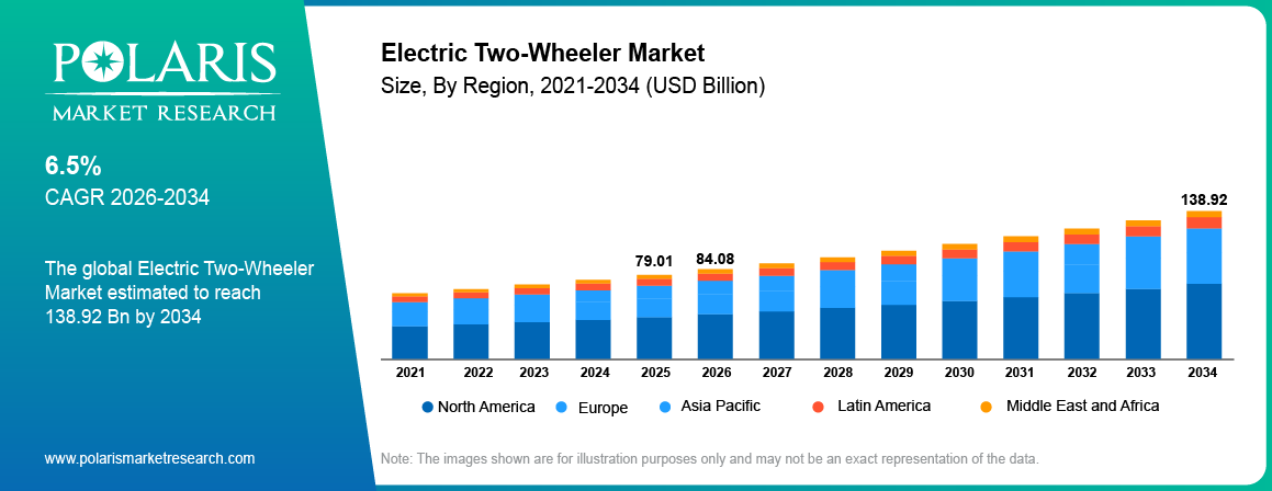 Global Electric Two-Wheeler Market size 2021 to 2034, reaching USD 138.92 billion at a 6.5% CAGR.