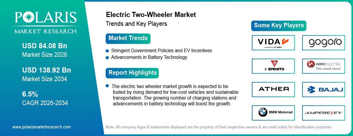 Electric Two-Wheeler Market trends, growth drivers and leading industry players.