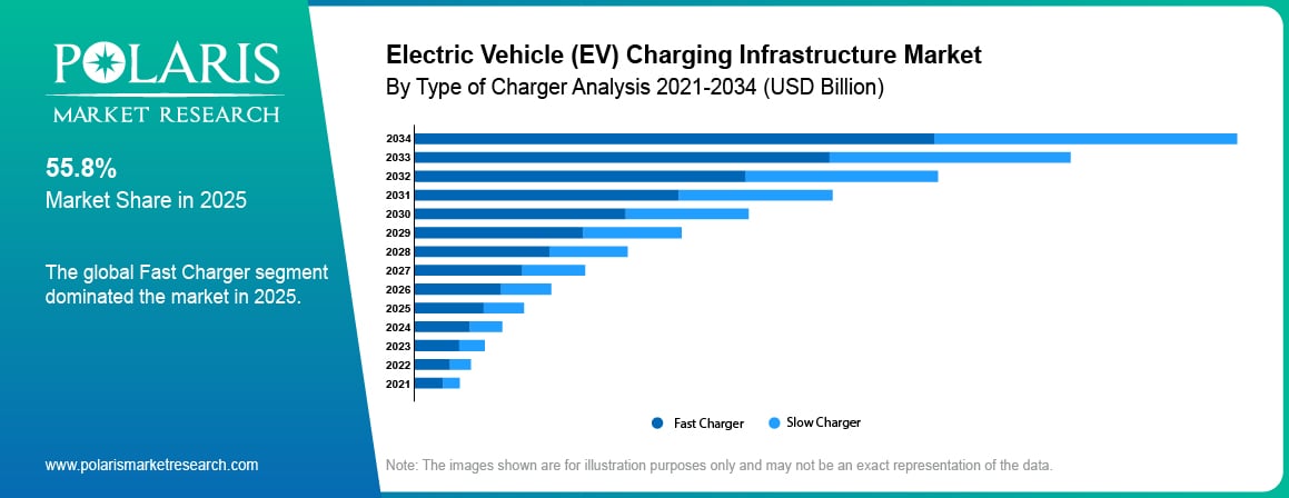 Electric Vehicle (EV) Charging Infrastructure Market By Type of Charger Analysis 2021-2034 (USD Billion)