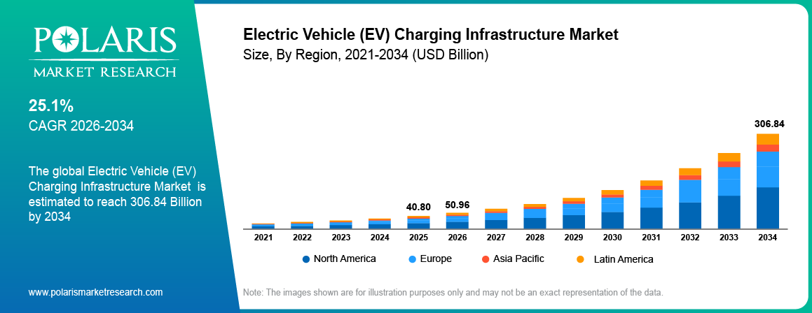Electric Vehicle (EV) Charging Infrastructure Market size and growth outlook showing 2025, 2026 and 2034 market values and 25.1% CAGR.
