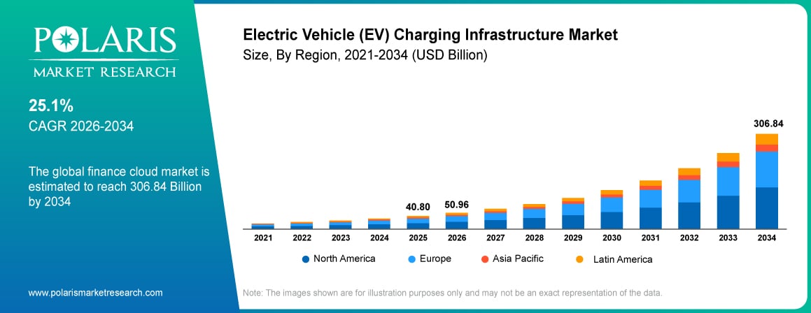 Electric Vehicle (EV) Charging Infrastructure Market Size By Region 2021-2034 (USD Billion)