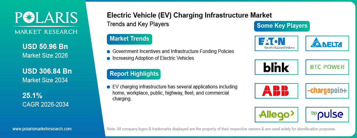 Electric Vehicle (EV) Charging Infrastructure Market Size Worth USD 306.84 Billion by 2034 | CAGR: 25.1%
