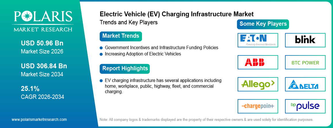 Electric Vehicle (EV) Charging Infrastructure Market trends, growth drivers and leading industry players.