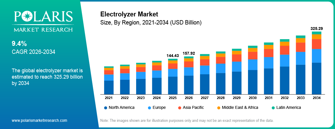 Electrolyzer Market Size By Region 2021-2034 (USD Billion)