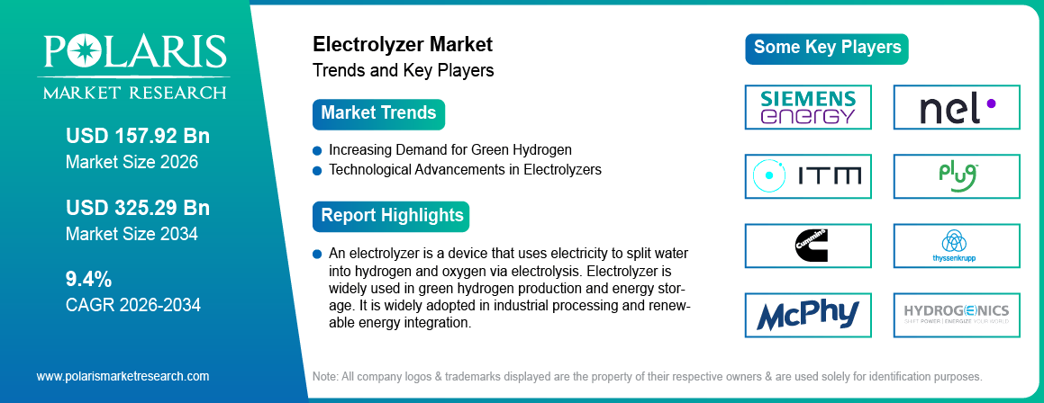 Electrolyzer Market Trends & Key Players 2021-2034 (USD Billion)