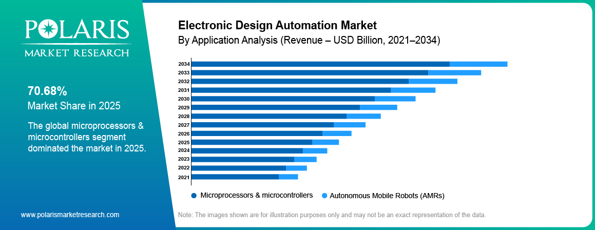 Electronic Design Automation Market share by Application, Microprocessors & Microcontrollers, Memory Management Units 2021 to 2034.
