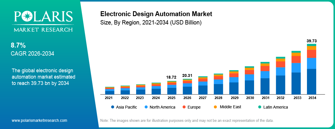 Global Electronic Design Automation Market size 2021 to 2034, reaching USD 43.07 billion at a 9.40% CAGR.