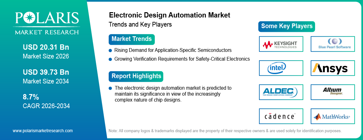 Electronic Design Automation Market trends, growth drivers and leading industry players.