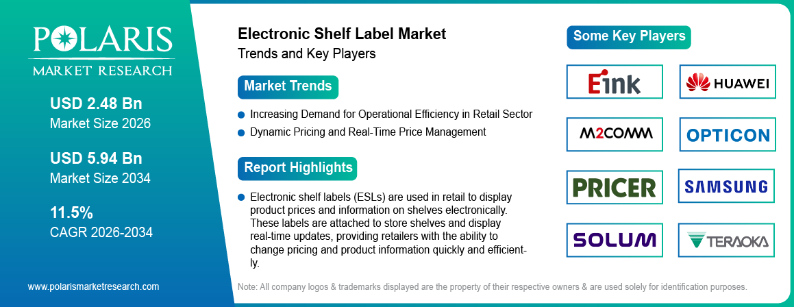 Electronic Shelf Label Market Trends & Key Players 2021-2034 (USD Billion)