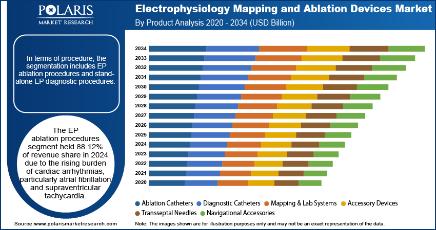 Electrophysiology Mapping and Ablation Devices Market By Product Analysis, 2020 - 2034 (USD Billion)