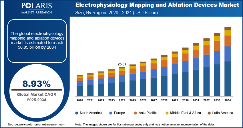 Electrophysiology Mapping and Ablation Devices Market Size, By Region, 2020 - 2034 (USD Billion)